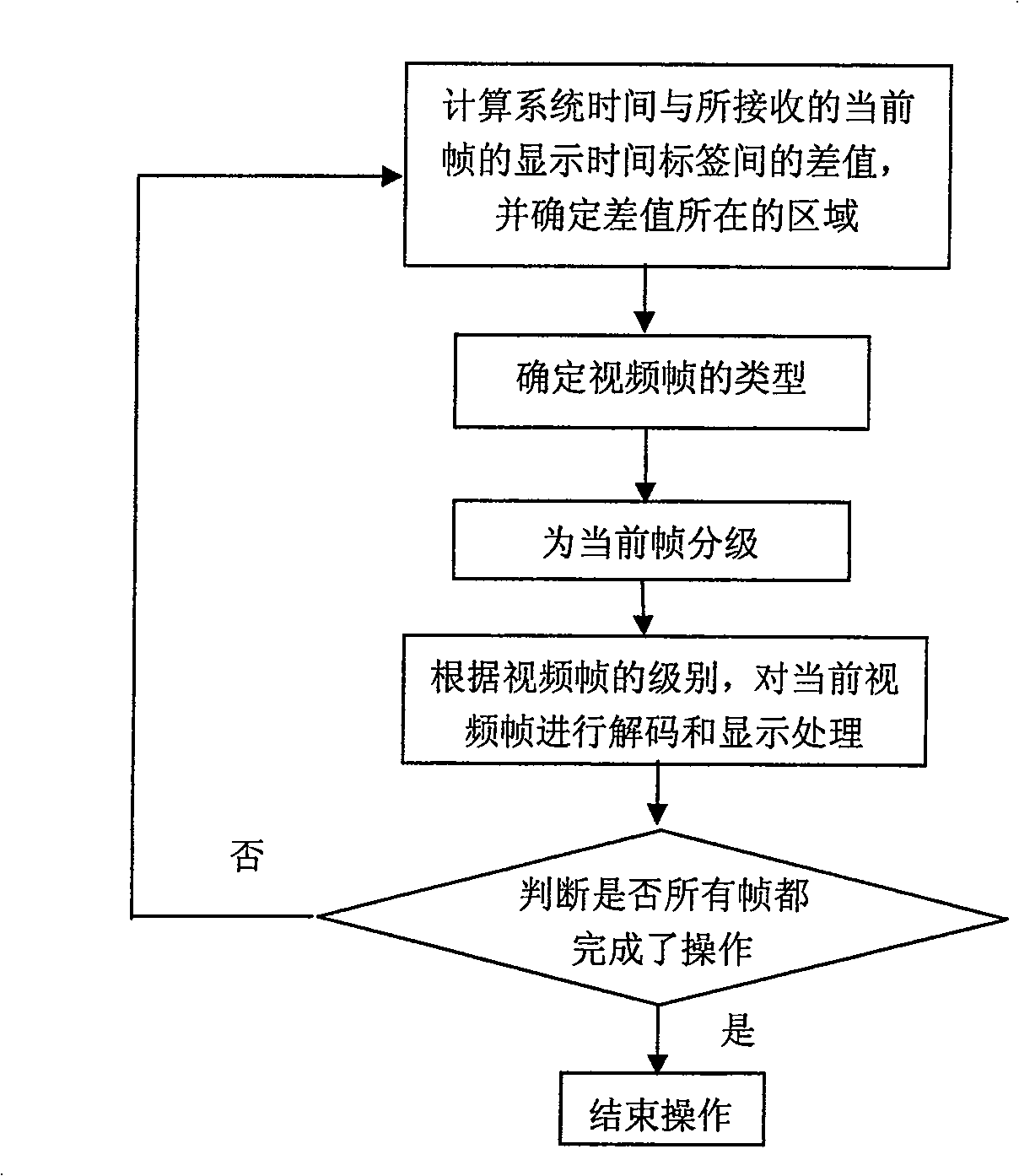 Hierarchical processing method of video frames in video playing