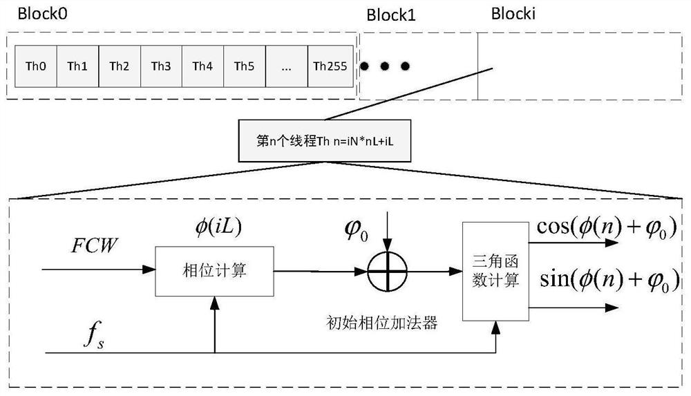 GPU-based digital NCO high-precision parallel implementation method