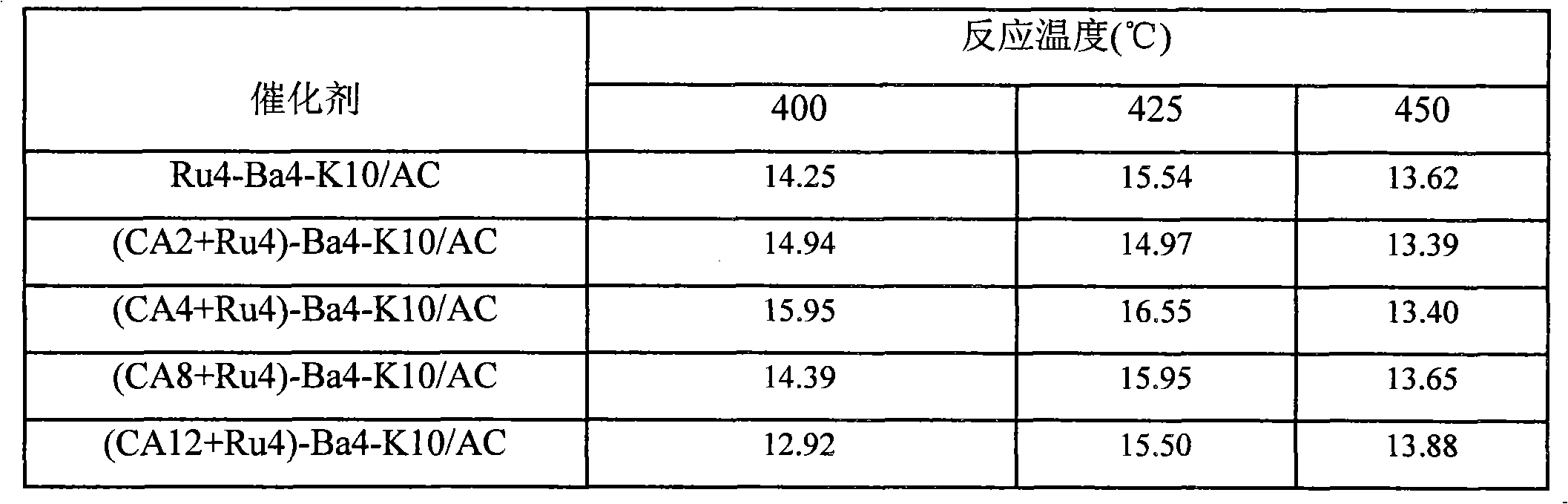 Active carbon supported ruthenium-based ammonia synthetic catalyst and preparation thereof