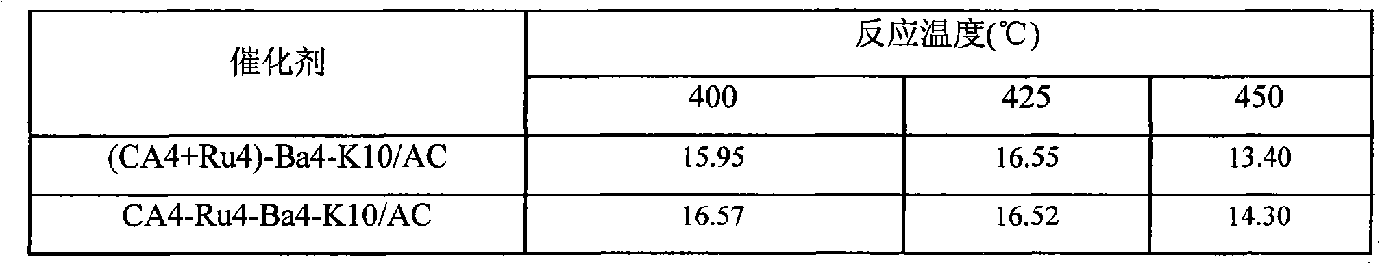 Active carbon supported ruthenium-based ammonia synthetic catalyst and preparation thereof