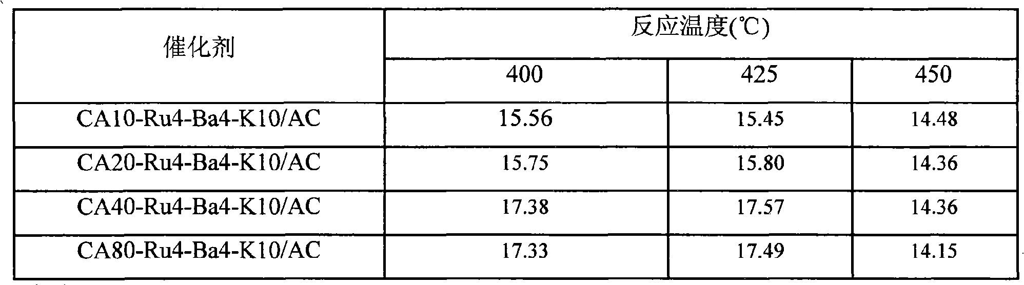 Active carbon supported ruthenium-based ammonia synthetic catalyst and preparation thereof