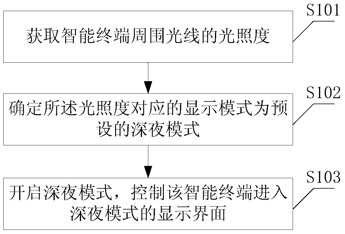 Method and device for protecting eyes of user based on intelligent terminal