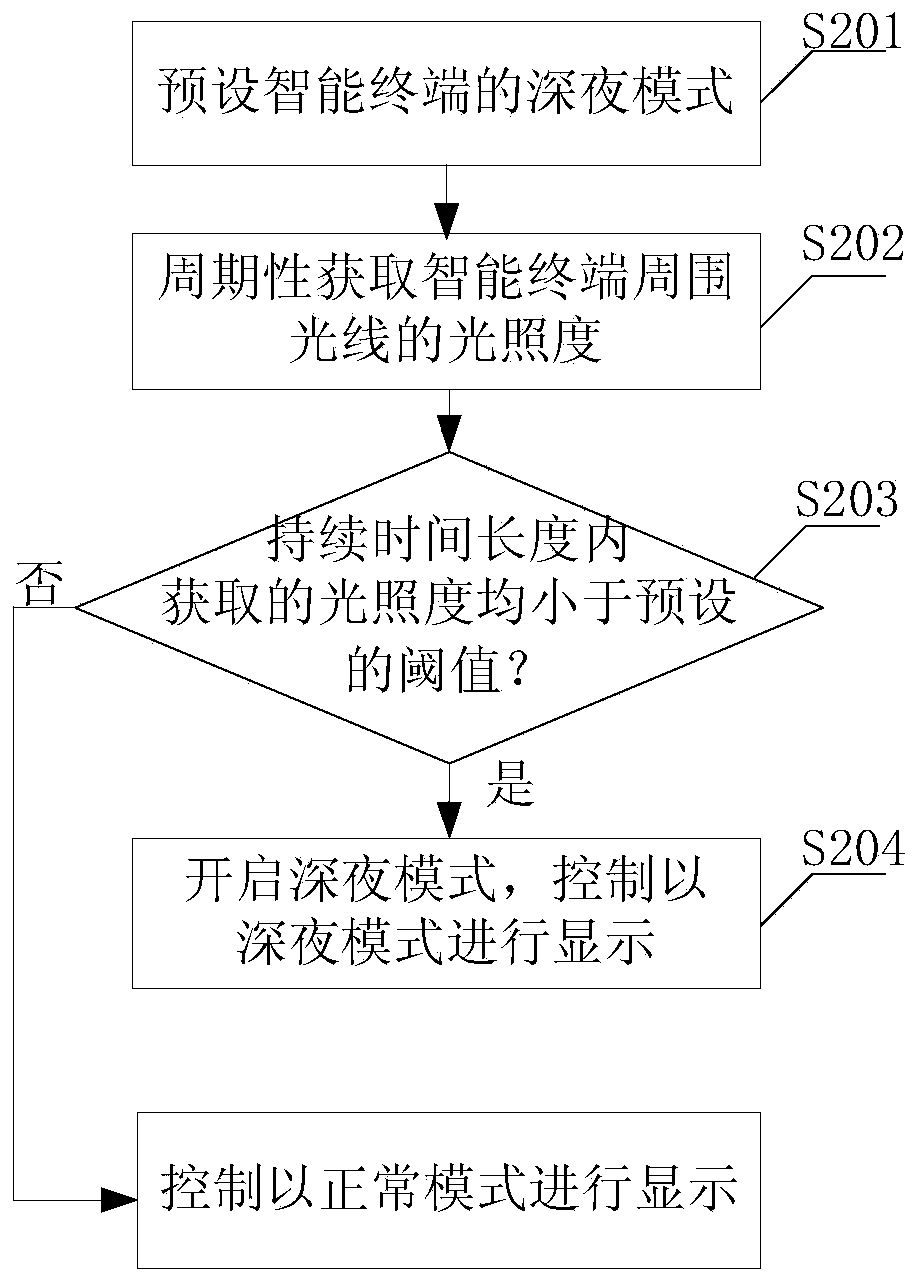 Method and device for protecting eyes of user based on intelligent terminal