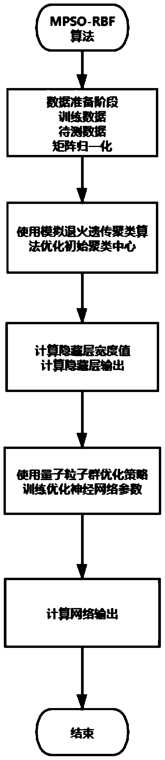 Internet of Vehicles traffic flow prediction method based on quantum particle swarm optimization strategy