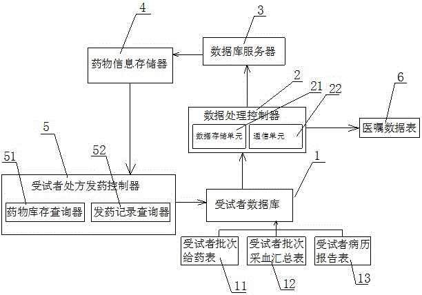 Drug clinical test management system