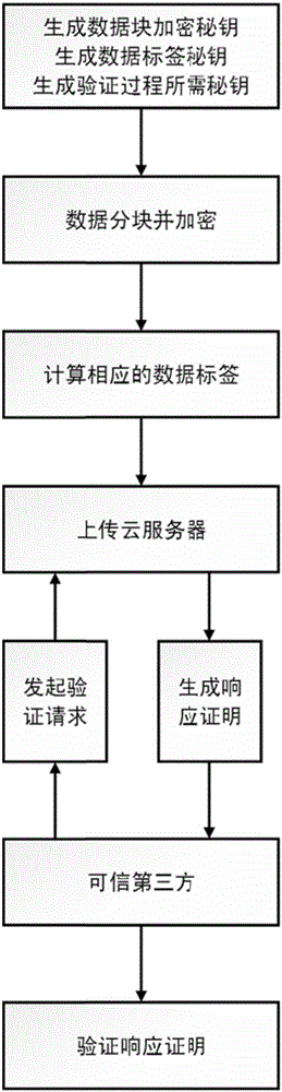 Integrity verification method for data in cloud storage