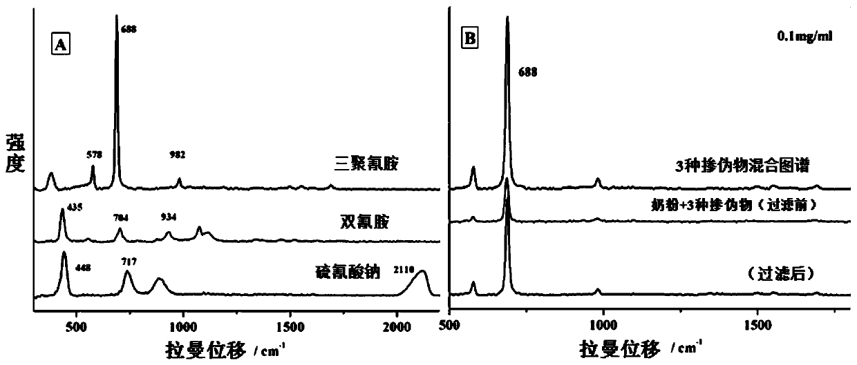 A method for simultaneous detection of multiple adulterants in milk powder