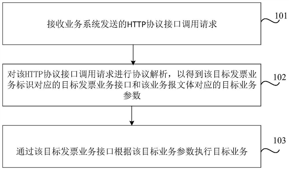 Invoice data processing method and device, storage medium and electronic equipment