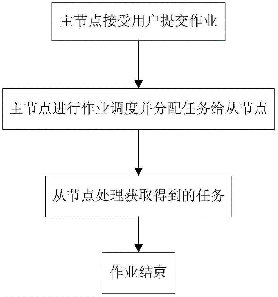 A mapreduce optimization method suitable for iterative computing