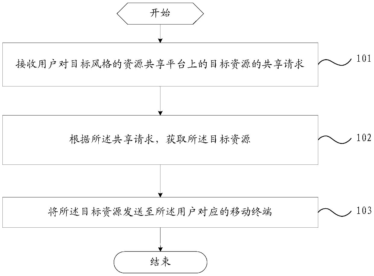 A resource sharing method and mobile terminal