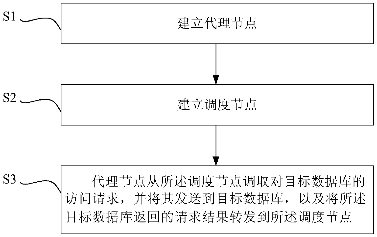 Access method and device supporting cross-network-segment scheduling and electronic equipment