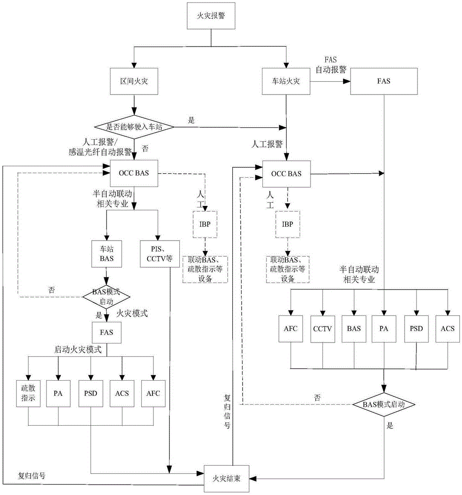 Rail transit fire linkage method based on environment equipment and monitoring system