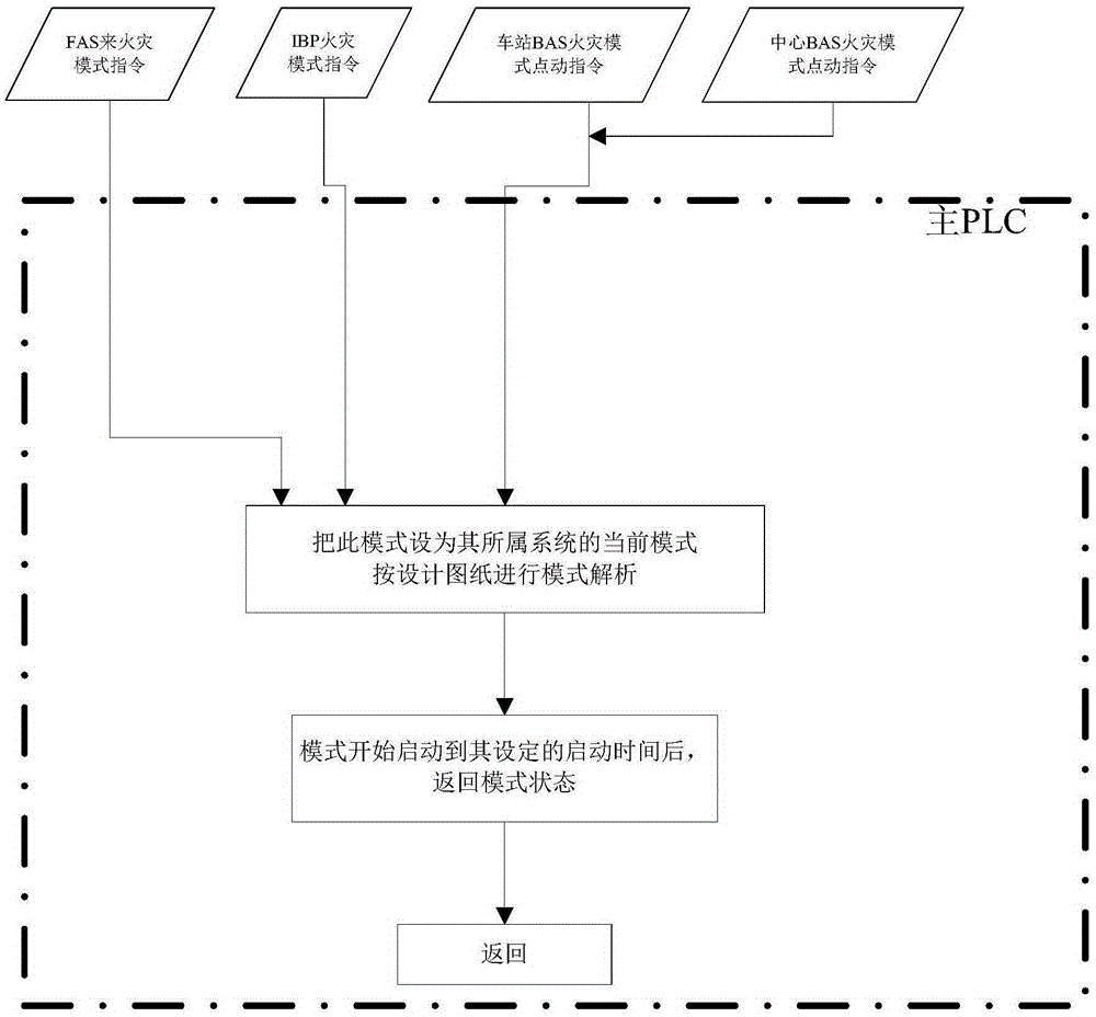 Rail transit fire linkage method based on environment equipment and monitoring system