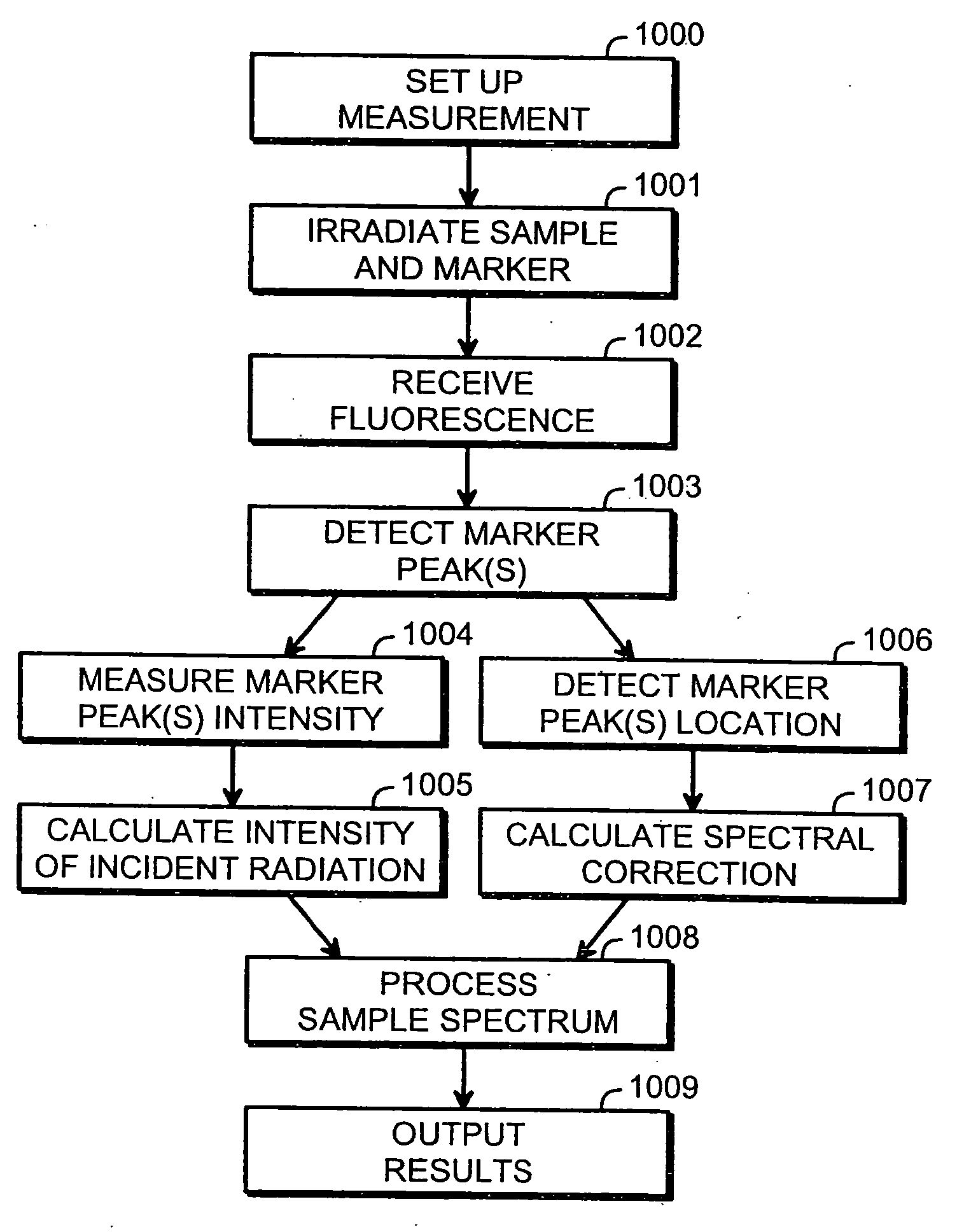 Compensation for fluctuations over time in the radiation characteristics of the X-ray source in an XRF analyser