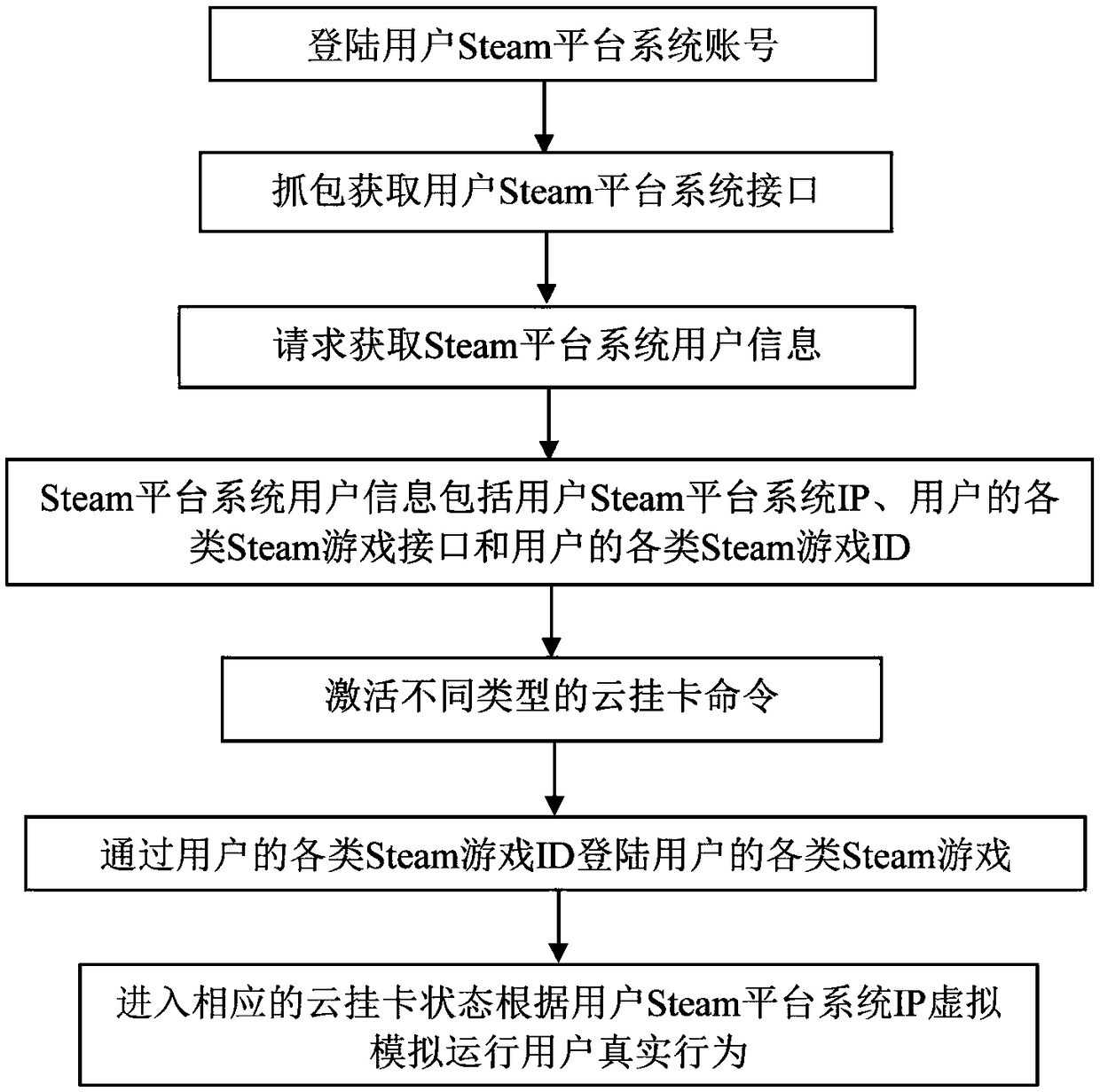 Cloud card hanging implementation method and system based on Steam platform system