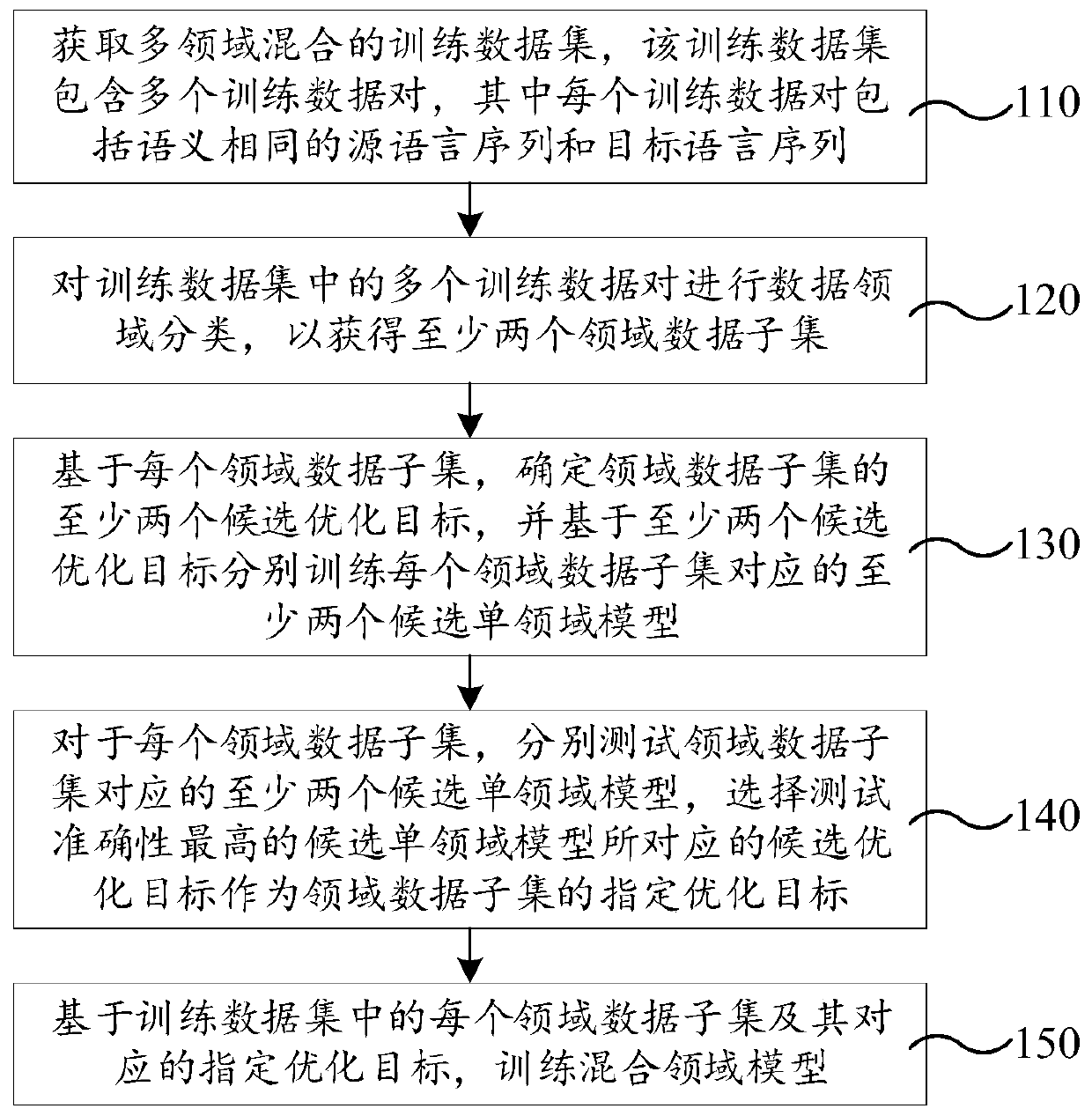 Machine translation model training method and device and storage medium