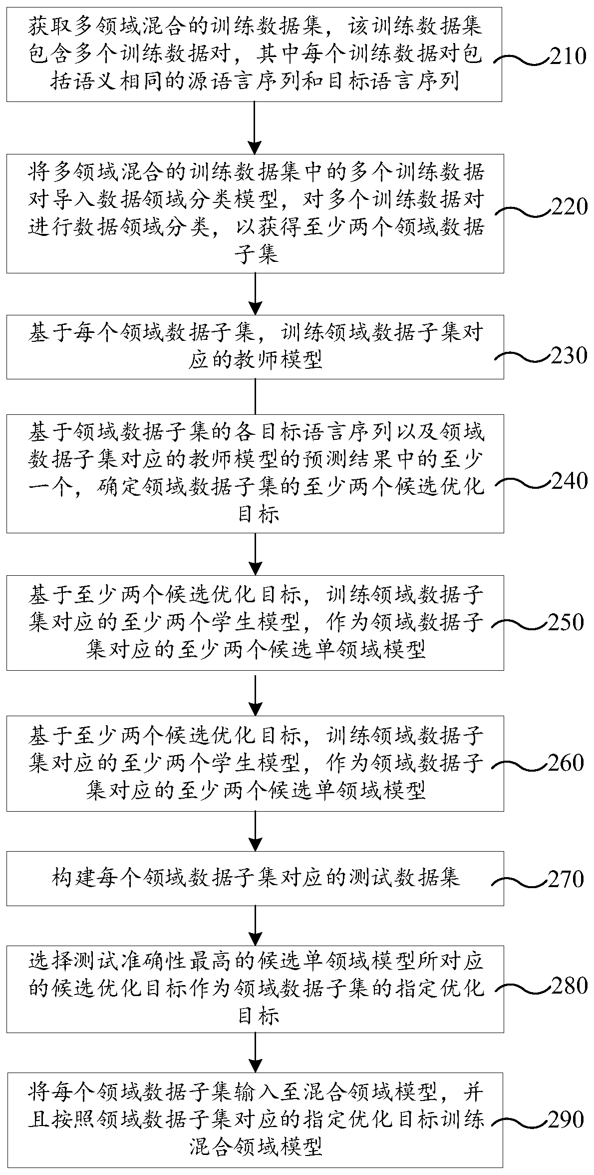 Machine translation model training method and device and storage medium