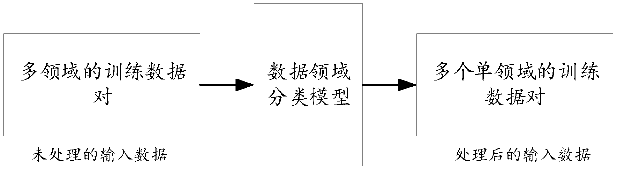 Machine translation model training method and device and storage medium