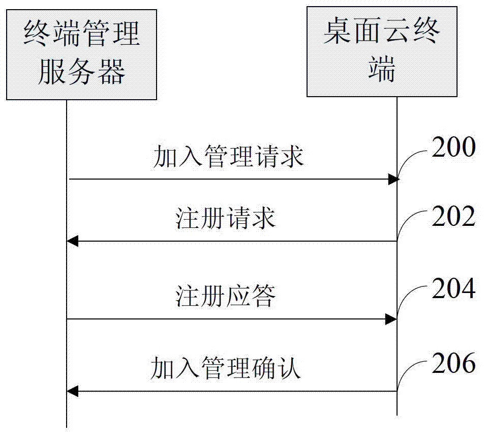 Method and device for sending cloud server address