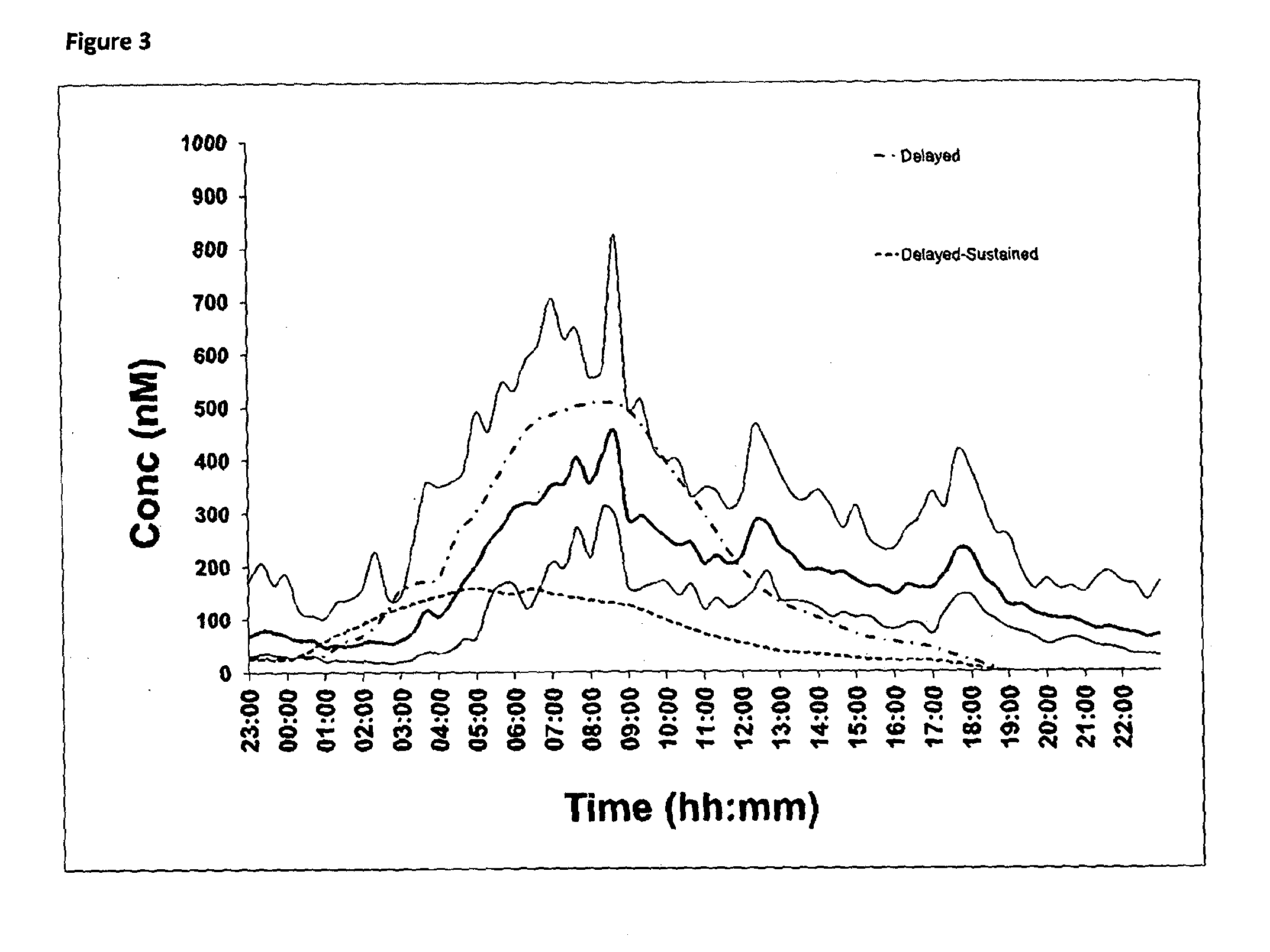 Hydrocortisone controlled release formulation