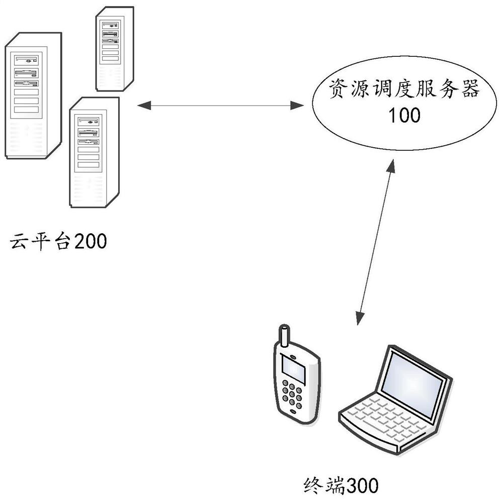 Resource scheduling method and device, readable storage medium and equipment