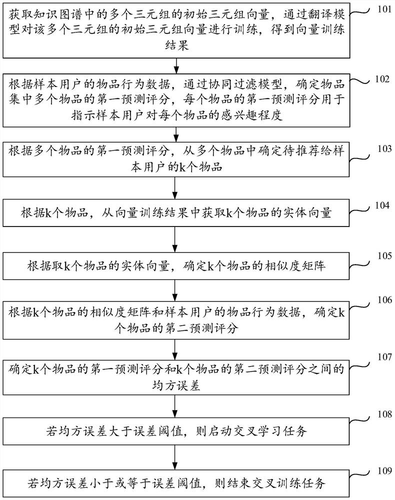 Article recommendation method and device and computer storage medium