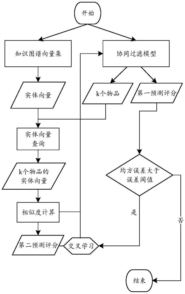 Article recommendation method and device and computer storage medium