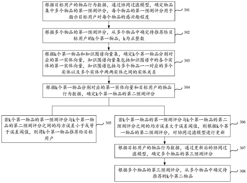 Article recommendation method and device and computer storage medium