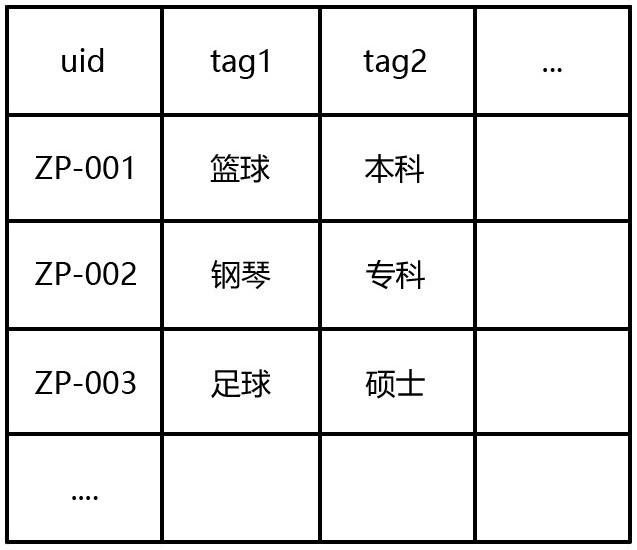 A method and system for extracting multi-object label data