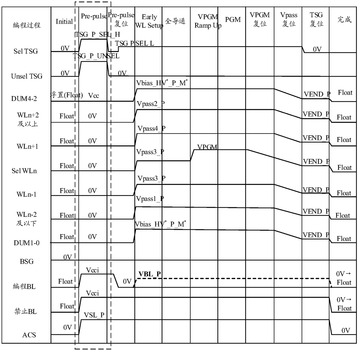 A control method and device for reducing programming interference