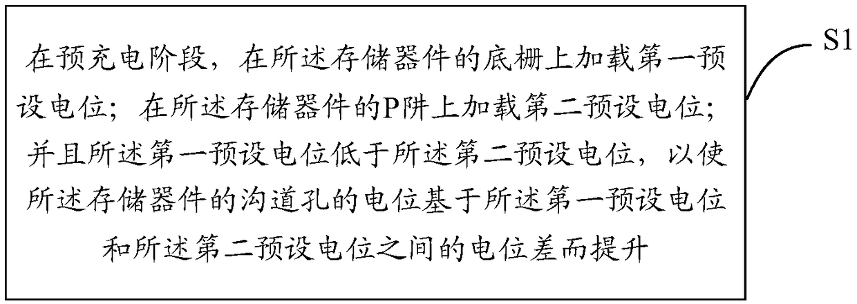 A control method and device for reducing programming interference