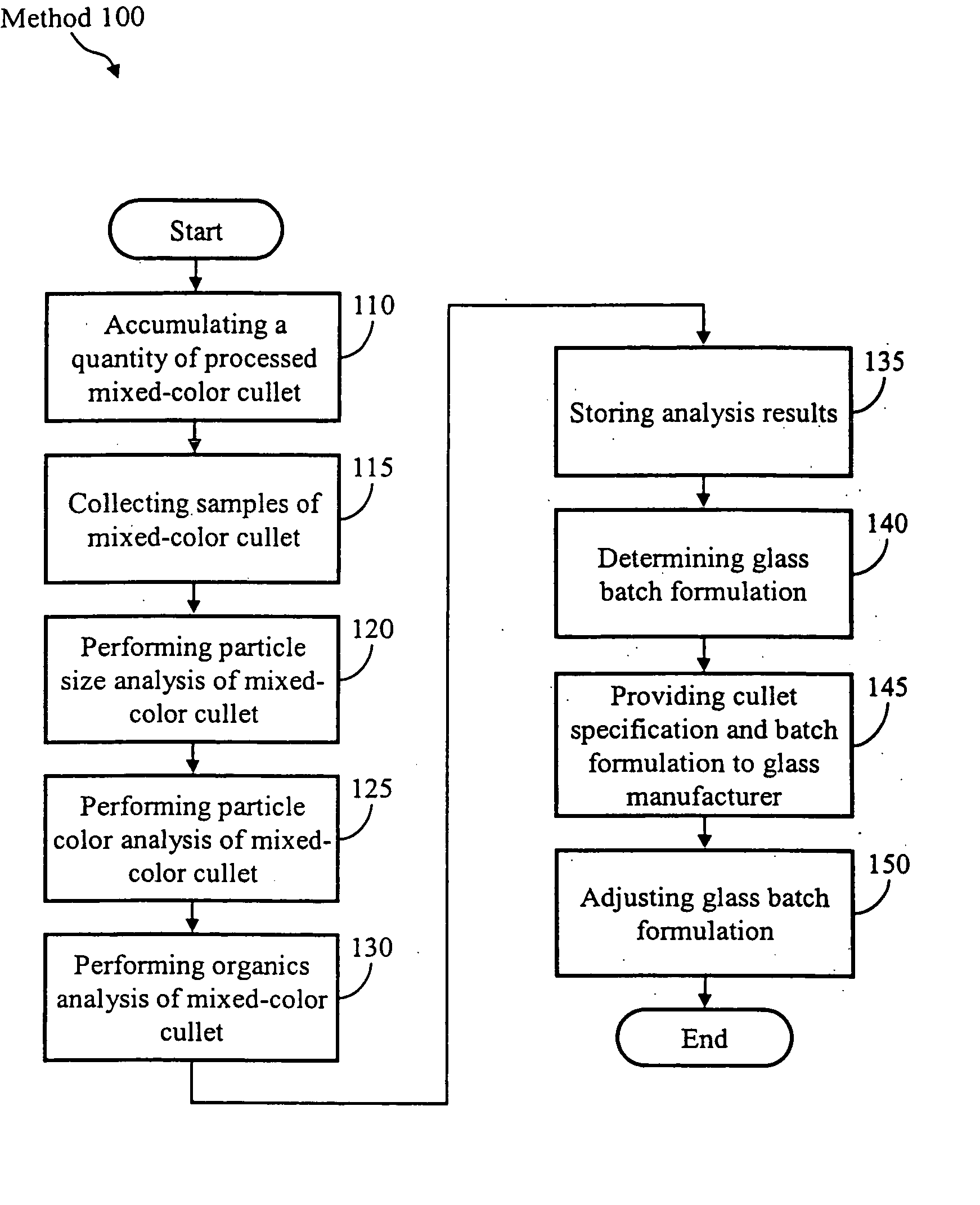 Method of analyzing mixed-color cullet to facilitate its use in glass manufacture