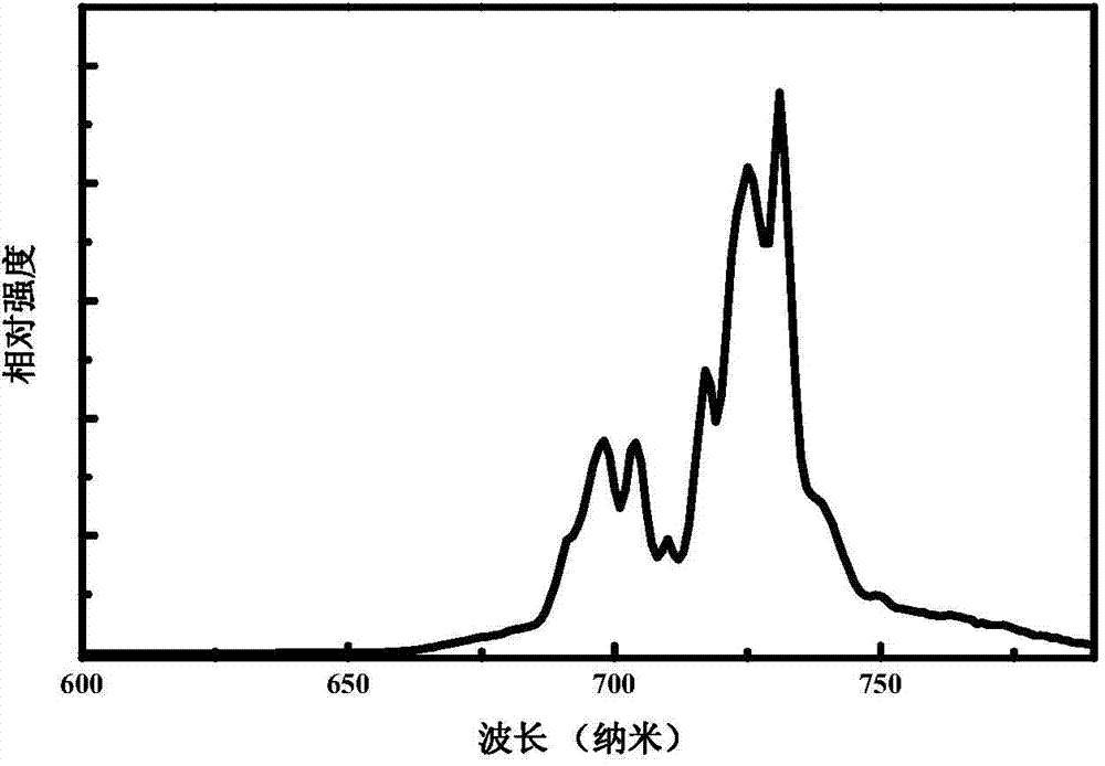 Near-infrared long-afterglow luminescent material having photo-stimulated luminescence and its preparation method and use