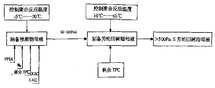 Technique method for preparing mother liquor of fullbodied aramid fiber III resin and preparation equipment