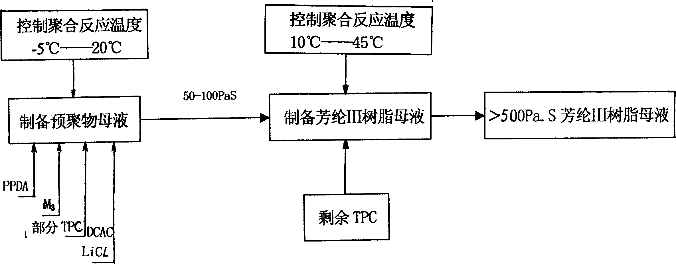 Technique method for preparing mother liquor of fullbodied aramid fiber III resin and preparation equipment