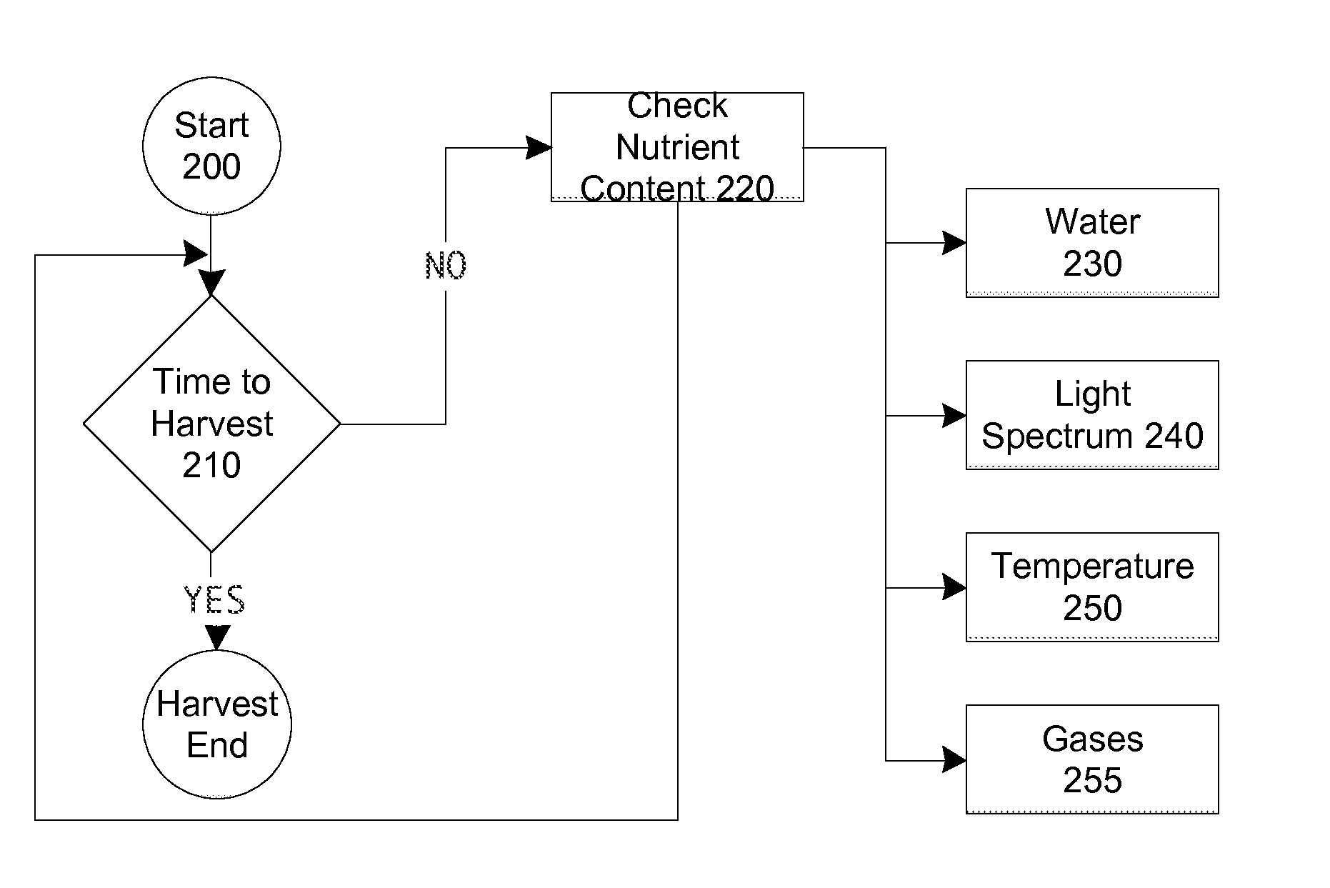 Distributed Farm Optimization System