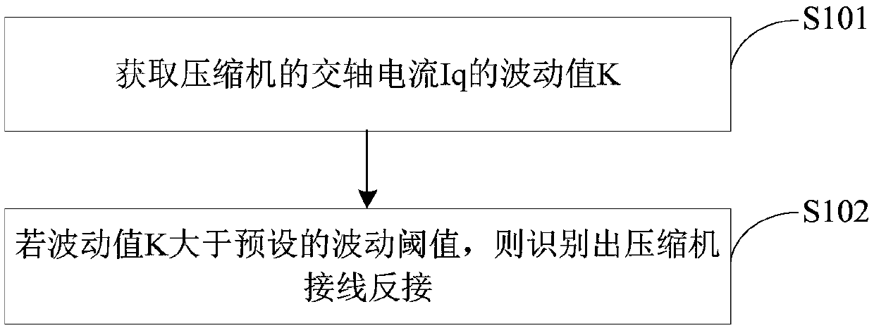 Method and device for identifying reverse wiring of compressor, compressor and air conditioner