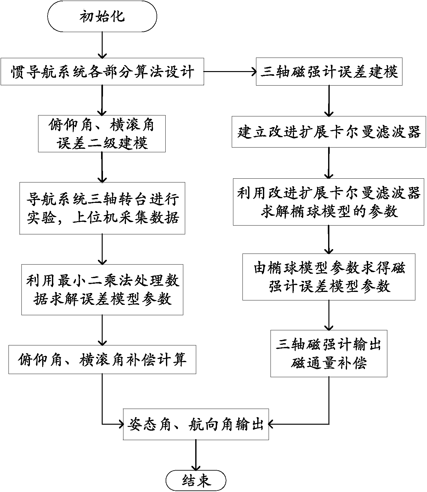 Correction method used for attitude and course angles of navigation system