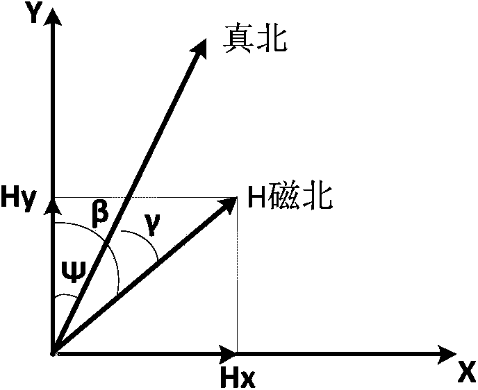 Correction method used for attitude and course angles of navigation system