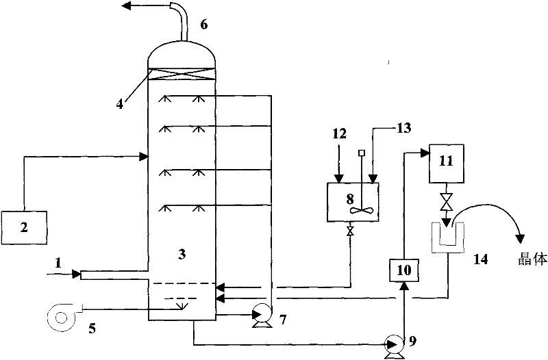 Fume desulfurizing and denitrifying device based on magnesia and method