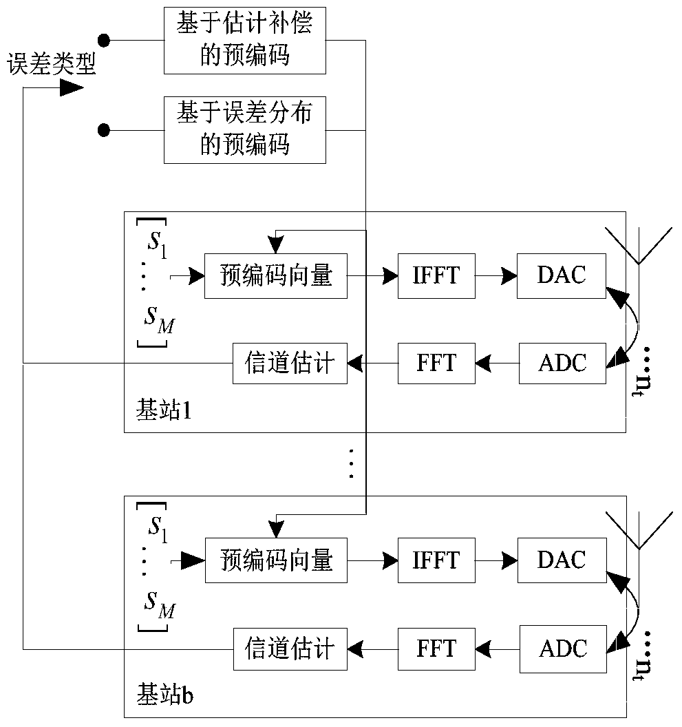 A Coordinated Multipoint Transmission Precoding Method