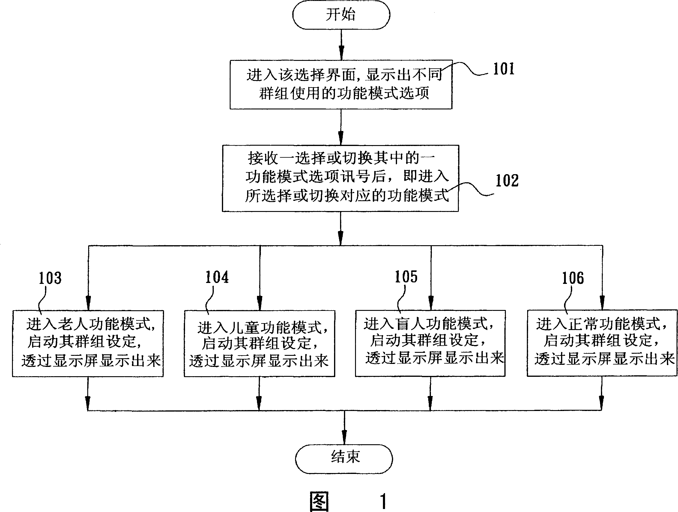 Functional mode switching method for providing different group use in cell phone