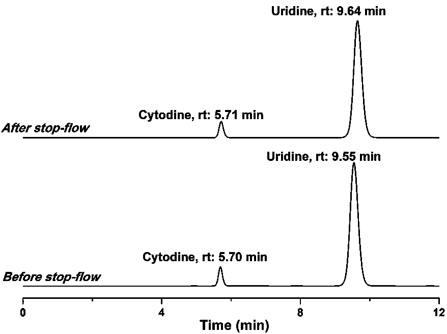 Novel hydrophilic alkyl bonded silica gel filler preparation method