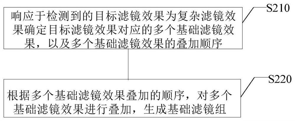 Filter effect generation method and device, electronic equipment and storage medium