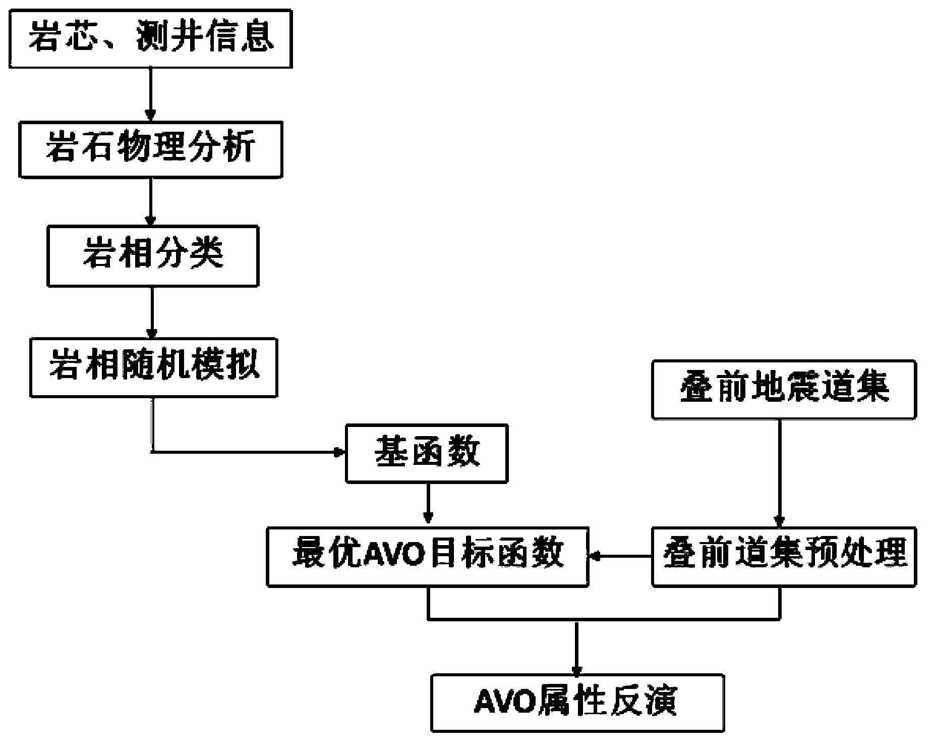 AVO inversion hydrocarbon detection method based on petrographic constraints