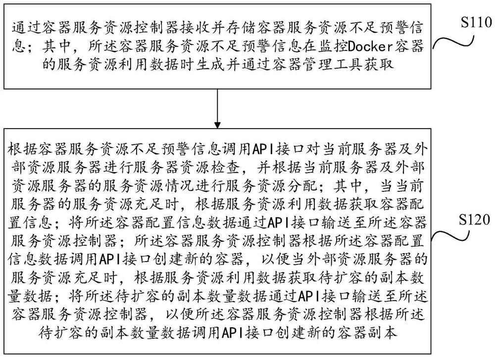 Container service resource dynamic capacity expansion method, system and device and storage medium