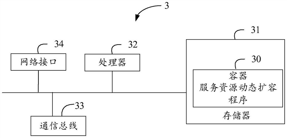 Container service resource dynamic capacity expansion method, system and device and storage medium