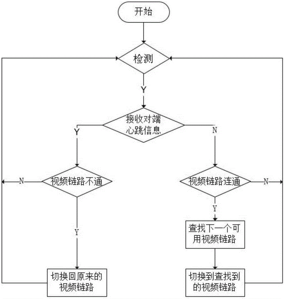 Video conference optimization technical method under transparent mode