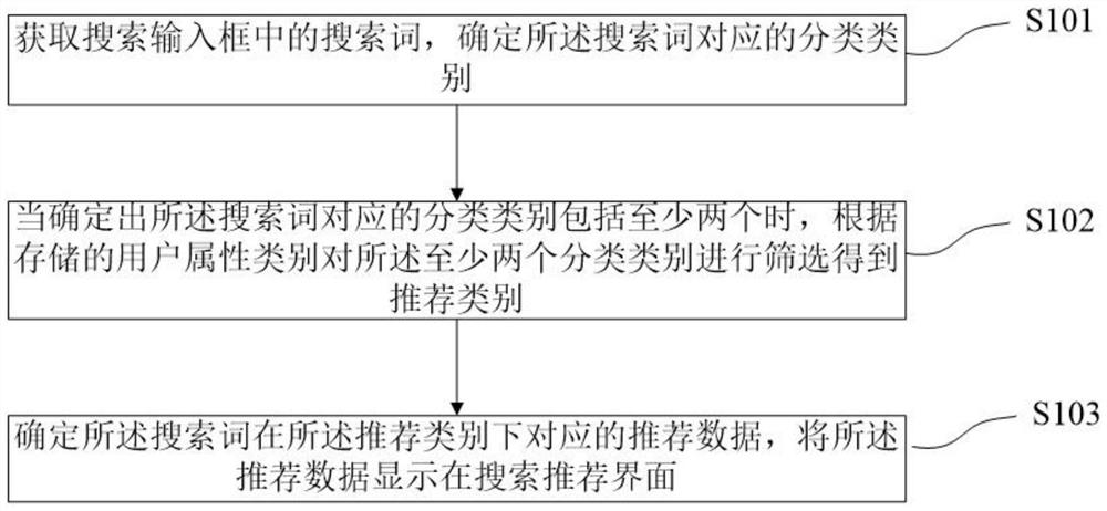 Search content recommendation method, device, terminal device and storage medium