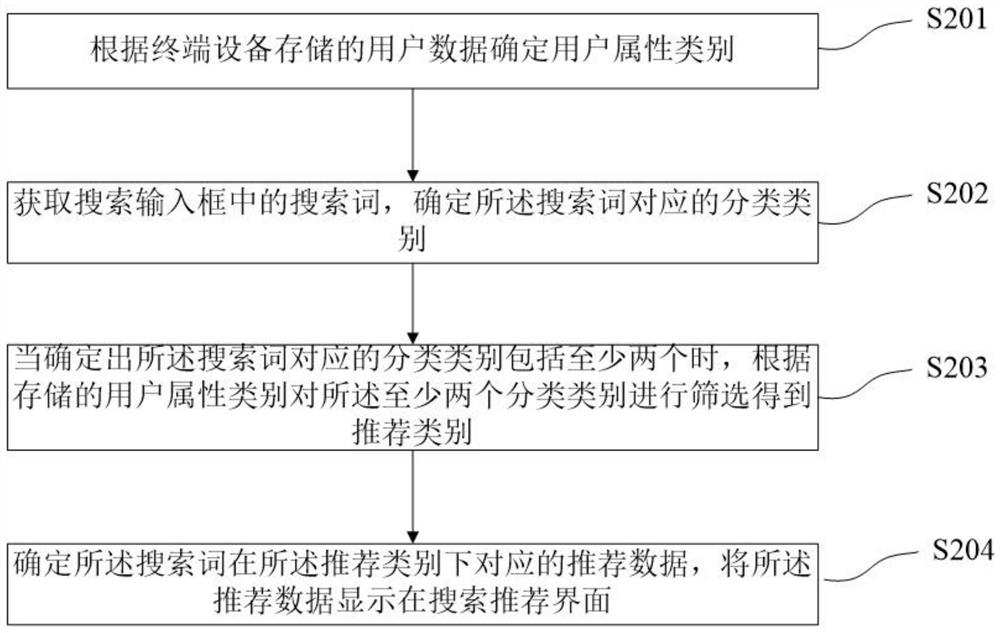 Search content recommendation method, device, terminal device and storage medium